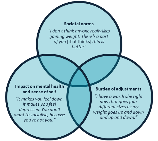 Graphic showing principal factors around long-term steroid use